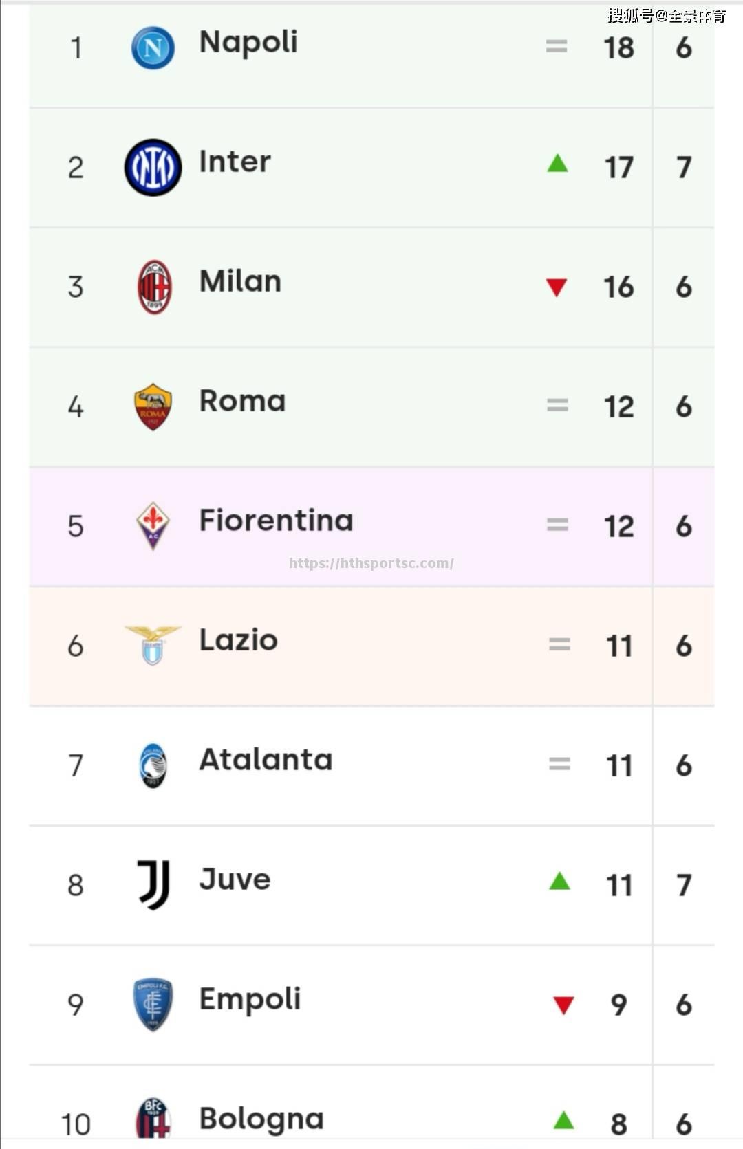 华体会体育-意甲积分榜最新情况：国际米兰领跑，尤文图斯跌至第七位