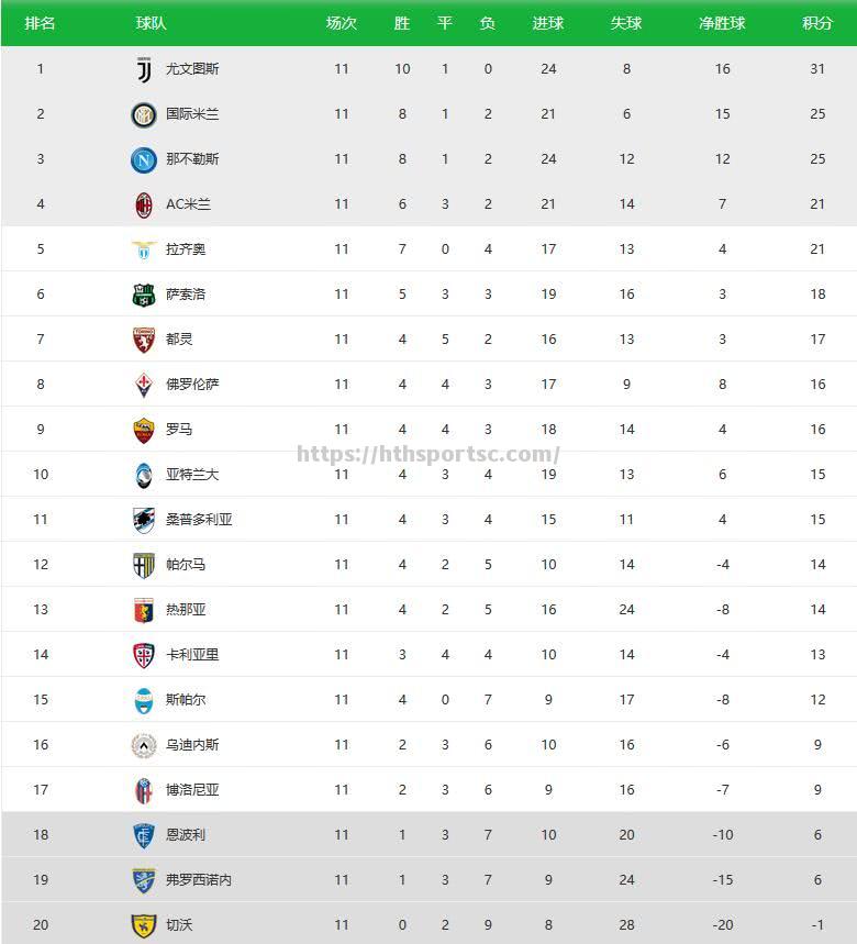 意甲积分榜最新情况：国际米兰领跑，尤文图斯跌至第七位