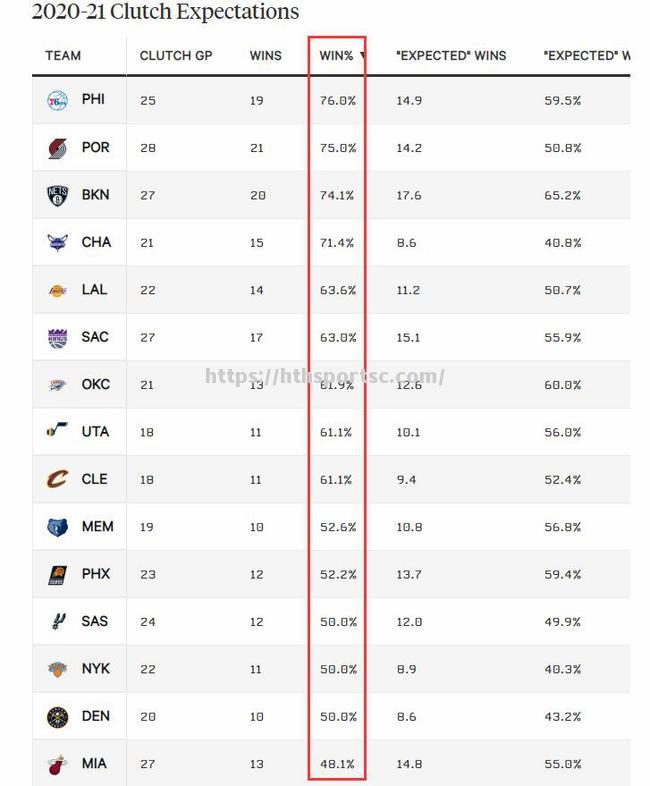 NBA近期球员表现风生水起，登上本赛季MVP榜单前列？