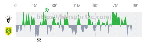 南特与昂热将在主场上演激烈交锋
