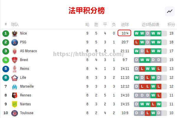 马赛主场失分，法甲领头羊守住榜首位置